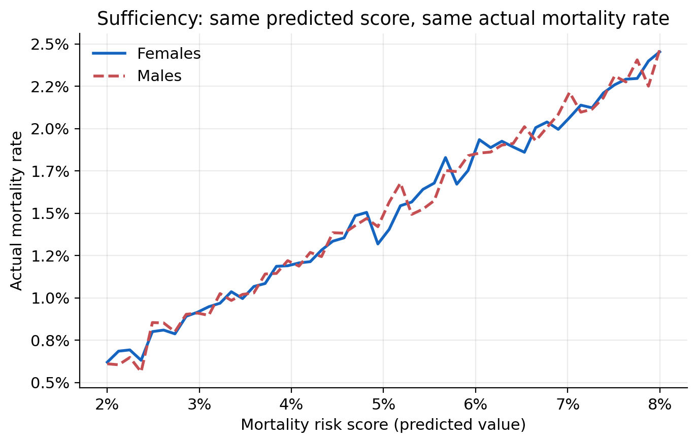 Actual mortality rate against predicted mortality risk score, with male and female lines coinciding
